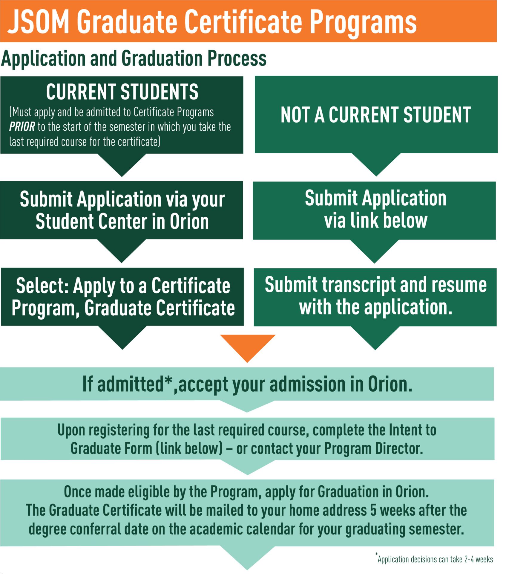 graphic describing the flow chart of how the certificate process at the Jindal School works